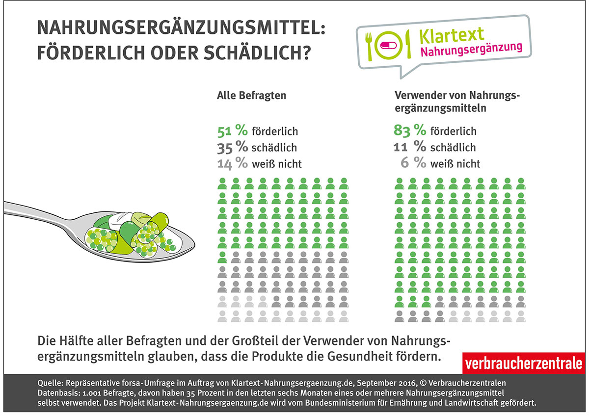 nahrungsergänzungsmittel gesund oder schädlich