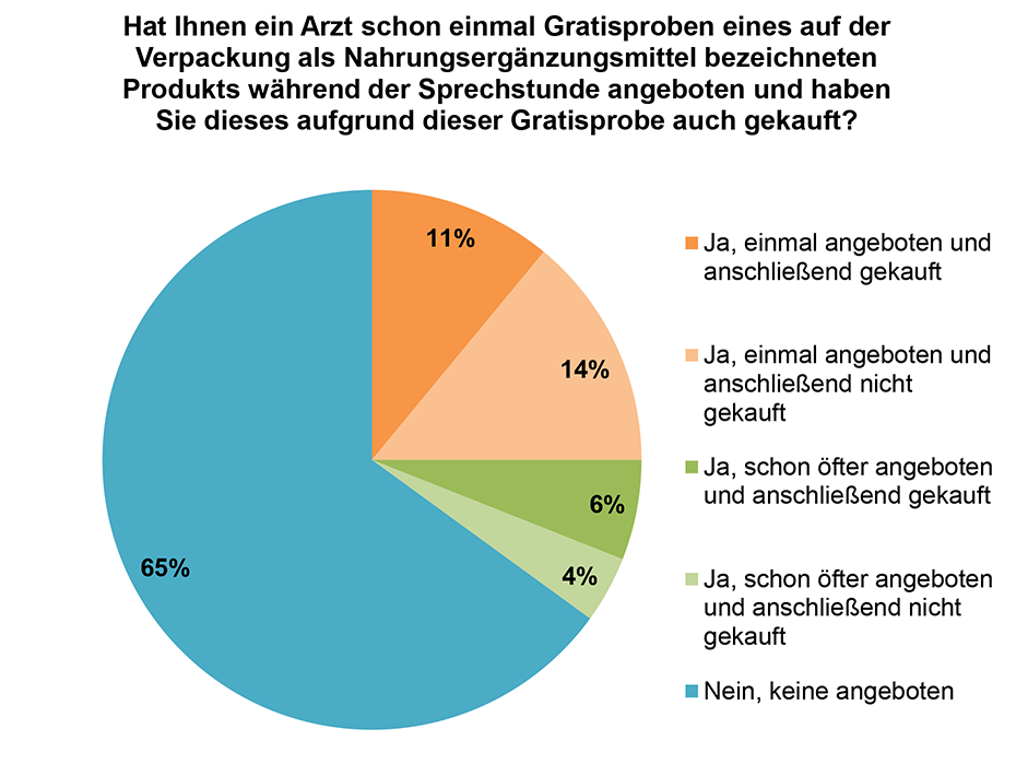 Abbildung Auswertung Gratisproben