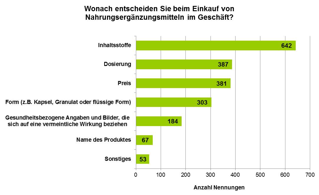 Wonach entscheiden Sie beim Einkauf von Nahrungsergänzungsmitteln im Geschäft