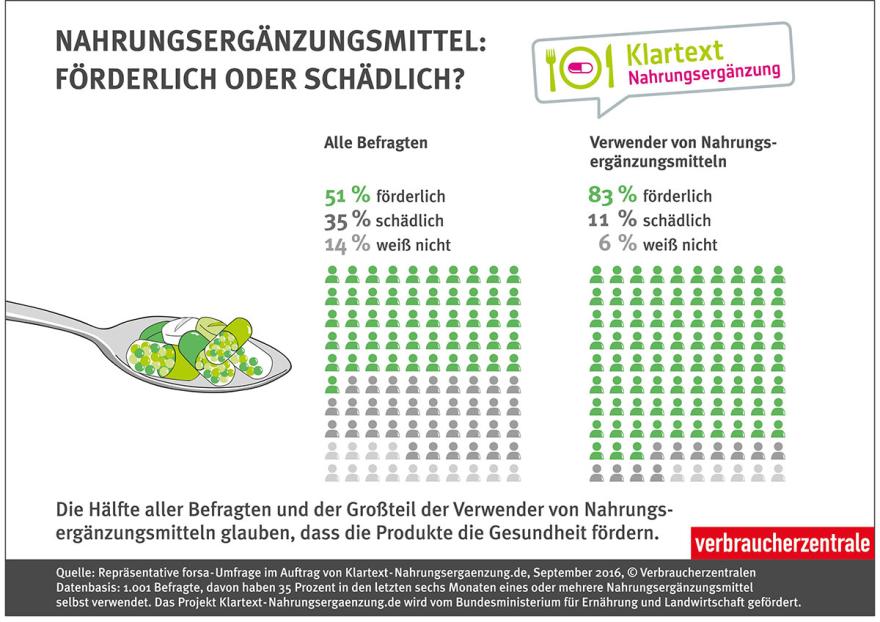 nahrungsergänzungsmittel gesund oder schädlich